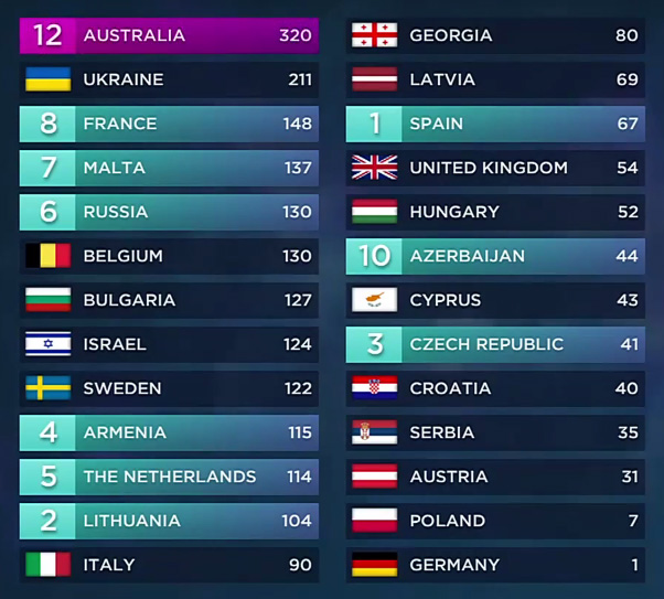 Eurovision Sonuçları- 1