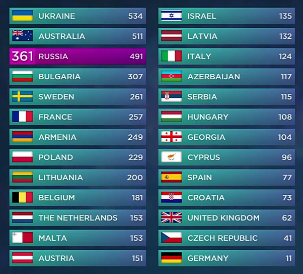 Eurovision Sonuçları- 2
